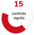 15 contrats signés